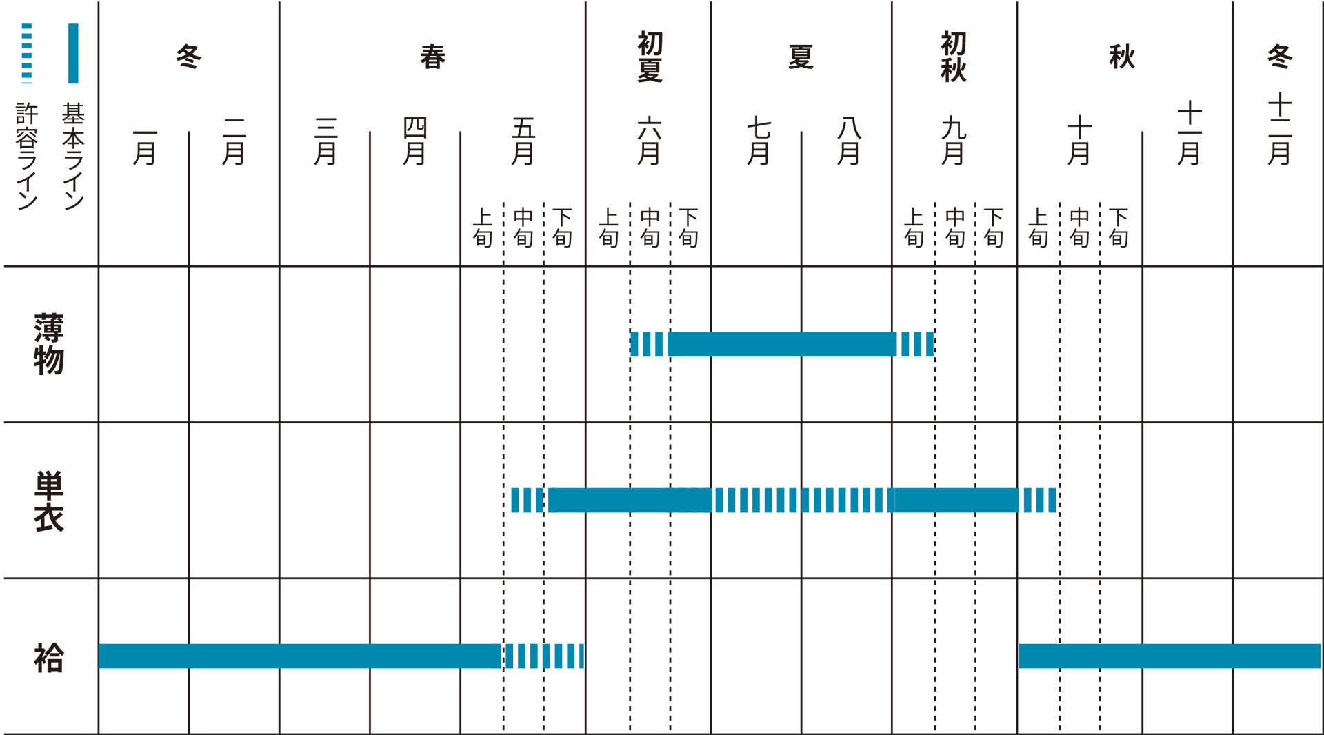 着物の着用時期目安表